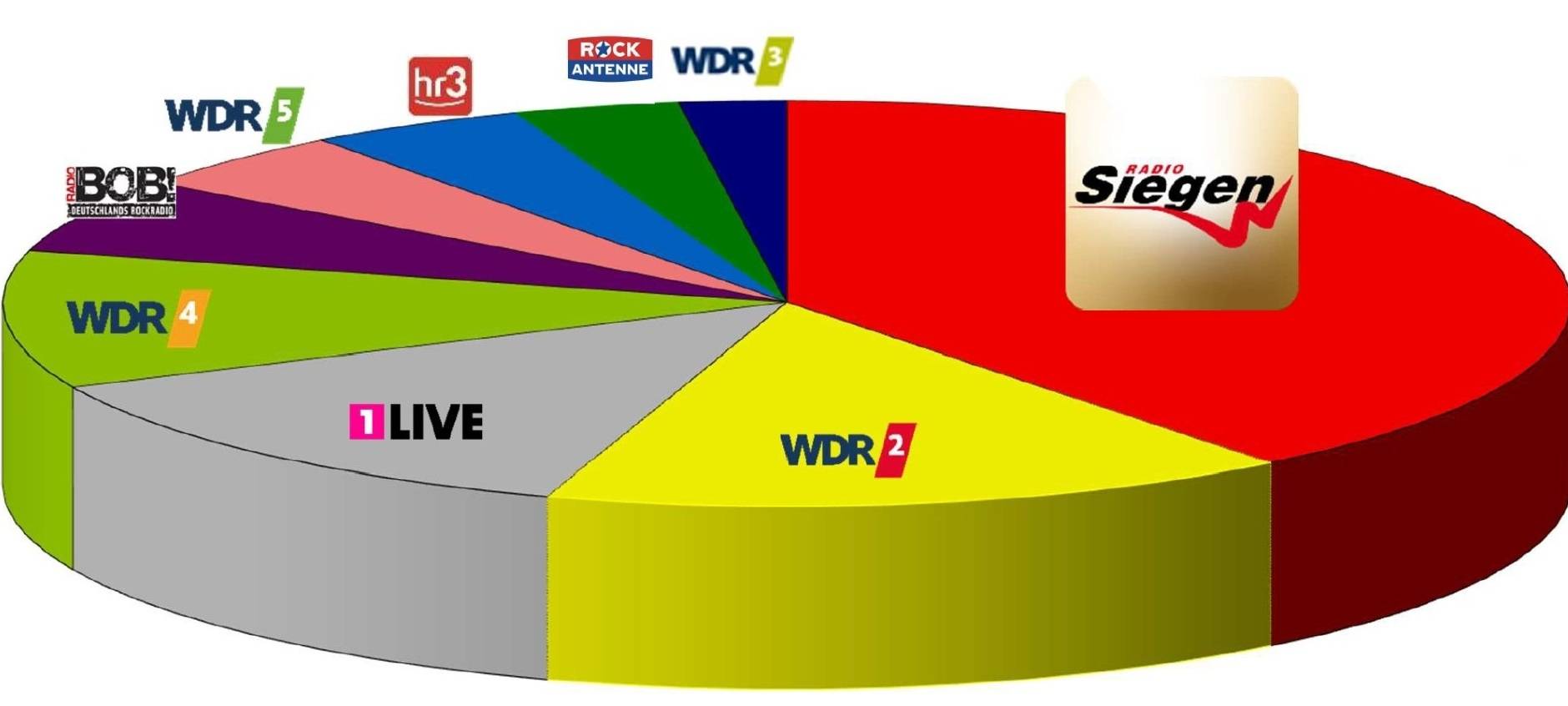 Radio Siegen bleibt die klare Nummer 1