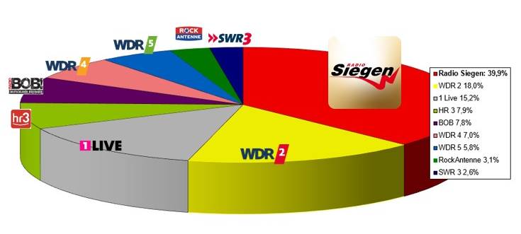 Meistgehörtes Radioprogramm in Siegerland und Wittgenstein